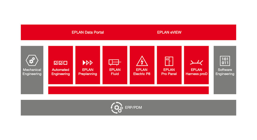 Всё внимание Проекту Eplan